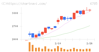 鈴木(6785)の日足チャート