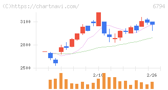 フォスター電機(6794)の日足チャート