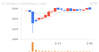 名古屋電機工業(6797)の日足チャート