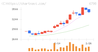 ＳＭＫ(6798)の日足チャート