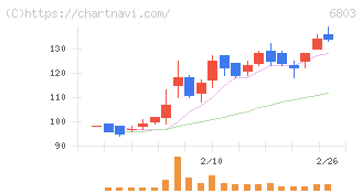 ティアック(6803)の日足チャート
