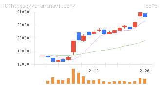 ヒロセ電機(6806)の日足チャート