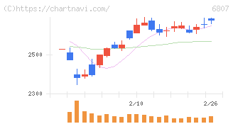 日本航空電子工業(6807)の日足チャート