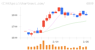ＴＯＡ(6809)の日足チャート