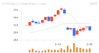 アライドテレシスホールディングス(6835)の日足チャート