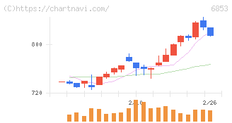 共和電業(6853)の日足チャート