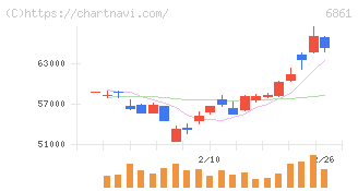 キーエンス(6861)の日足チャート