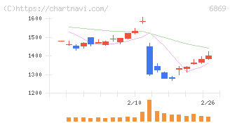 シスメックス(6869)の日足チャート