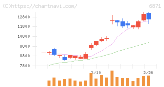 日本マイクロニクス(6871)の日足チャート