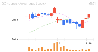 協立電機(6874)の日足チャート