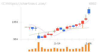 三社電機製作所(6882)の日足チャート