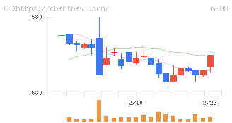 アクモス(6888)の日足チャート