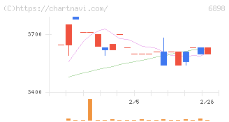 トミタ電機(6898)の日足チャート