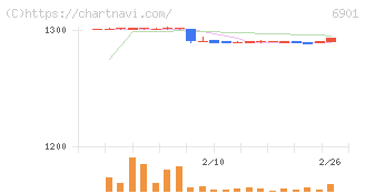 澤藤電機(6901)の日足チャート