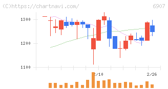 ジオマテック(6907)の日足チャート