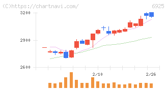 ウシオ電機(6925)の日足チャート