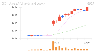 ヘリオス　テクノ　ホールディング(6927)の日足チャート