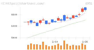 日本電子(6951)の日足チャート