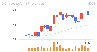 日本ＣＭＫ(6958)の日足チャート