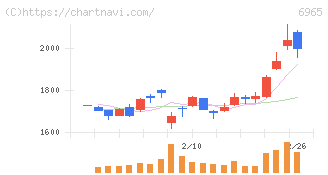 浜松ホトニクス(6965)の日足チャート