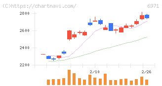 京セラ(6971)の日足チャート