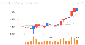 村田製作所(6981)の日足チャート