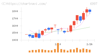 日本ケミコン(6997)の日足チャート