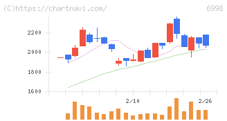 日本タングステン(6998)の日足チャート