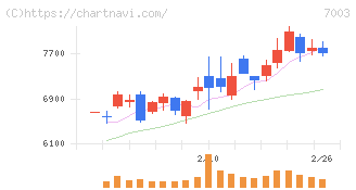 三井Ｅ＆Ｓ(7003)の日足チャート