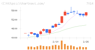 名村造船所(7014)の日足チャート
