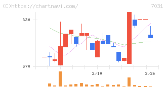 インバウンドテック(7031)の日足チャート