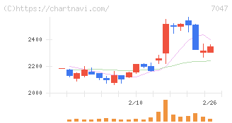 ポート(7047)の日足チャート