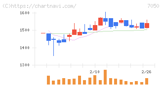 フロンティアインターナショナル(7050)の日足チャート