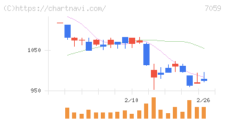 コプロ・ホールディングス(7059)の日足チャート