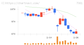 日本ホスピスホールディングス(7061)の日足チャート