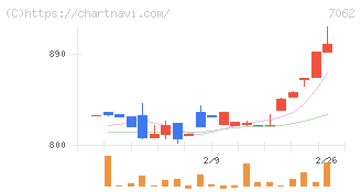 フレアス(7062)の日足チャート