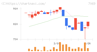 サイバー・バズ(7069)の日足チャート