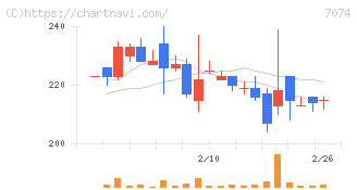 トゥエンティーフォーセブンホールディングス(7074)の日足チャート