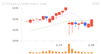 リビングプラットフォーム(7091)の日足チャート