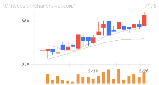ステムセル研究所(7096)の日足チャート