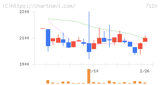 クラシコム(7110)の日足チャート