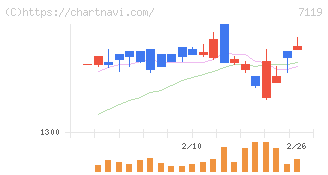 ハルメクホールディングス(7119)の日足チャート