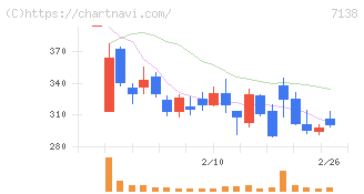 ＴＯＲＩＣＯ(7138)の日足チャート