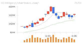 東京きらぼしフィナンシャルグループ(7173)の日足チャート