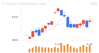 かんぽ生命保険(7181)の日足チャート