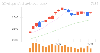 ゆうちょ銀行(7182)の日足チャート