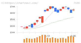 横浜フィナンシャルグループ(7186)の日足チャート