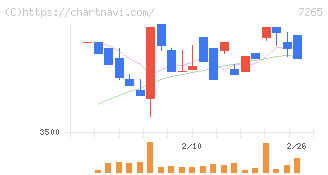 エイケン工業(7265)の日足チャート