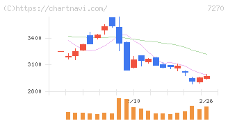 ＳＵＢＡＲＵ(7270)の日足チャート