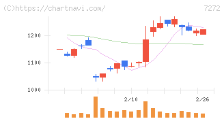 ヤマハ発動機(7272)の日足チャート